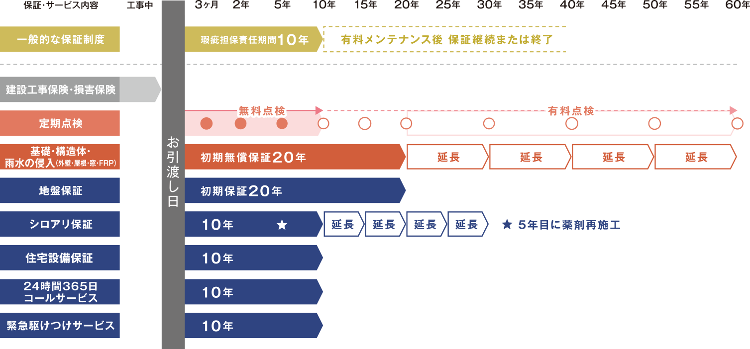 地域密着の住宅会社